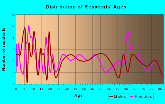 Gibbon, Minnesota Age and Sex of Residents