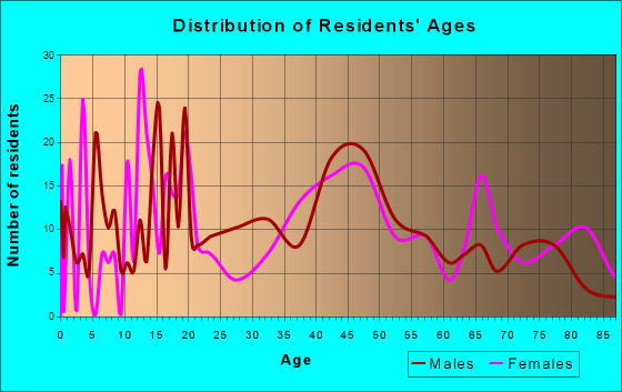 Gilbert, Minnesota Age and Sex of Residents