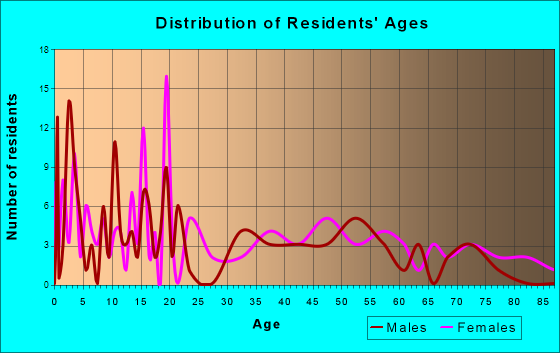 Arkansas City, Arkansas Age and Sex of Residents