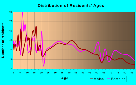 Glencoe, Minnesota Age and Sex of Residents