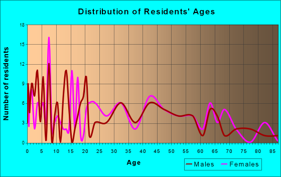 Glenville, Minnesota Age and Sex of Residents