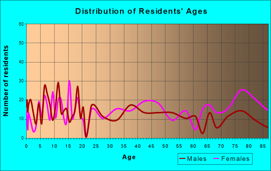 Glenwood, Minnesota Age and Sex of Residents