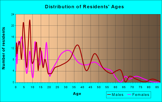 Glyndon, Minnesota Age and Sex of Residents