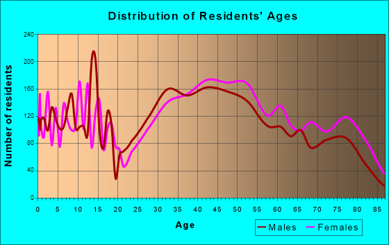 Golden Valley, Minnesota Age and Sex of Residents