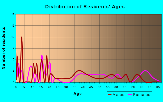 Gonvick, Minnesota Age and Sex of Residents