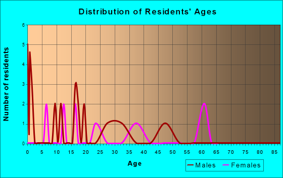 Goodridge, Minnesota Age and Sex of Residents