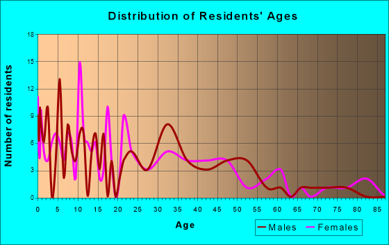 Good Thunder, Minnesota Age and Sex of Residents