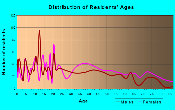 Ashdown, Arkansas Age and Sex of Residents