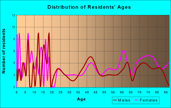 Graceville, Minnesota Age and Sex of Residents