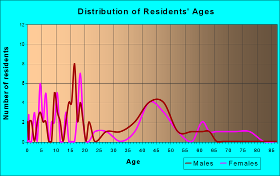 Granada, Minnesota Age and Sex of Residents