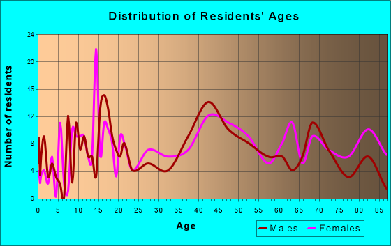 Grand Marais, Minnesota Age and Sex of Residents