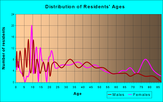 Grand Meadow, Minnesota Age and Sex of Residents