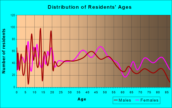 Grand Rapids, Minnesota Age and Sex of Residents