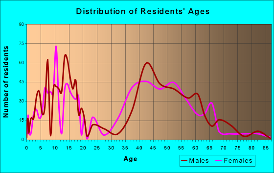 Grant, Minnesota Age and Sex of Residents
