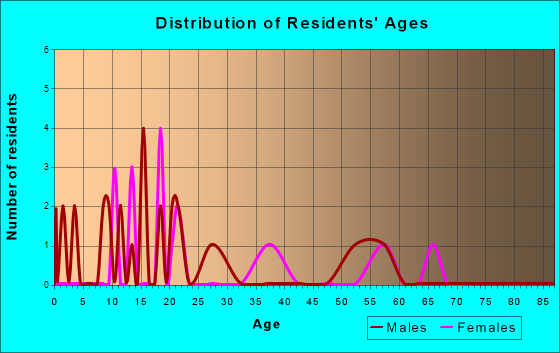 Grasston, Minnesota Age and Sex of Residents