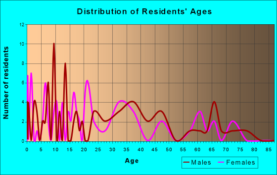 Green Isle, Minnesota Age and Sex of Residents