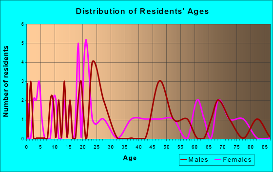 Greenwald, Minnesota Age and Sex of Residents
