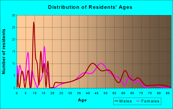 Greenwood, Minnesota Age and Sex of Residents