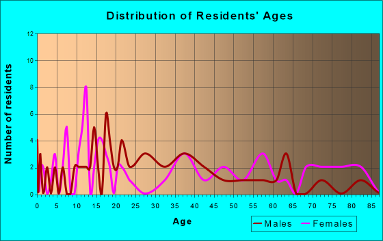 Grey Eagle, Minnesota Age and Sex of Residents