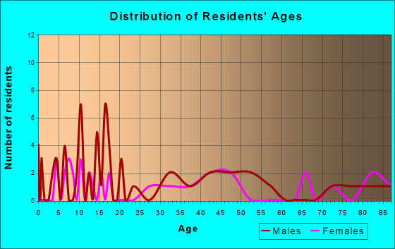 Grygla, Minnesota Age and Sex of Residents