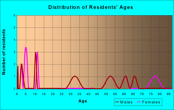 Gully, Minnesota Age and Sex of Residents