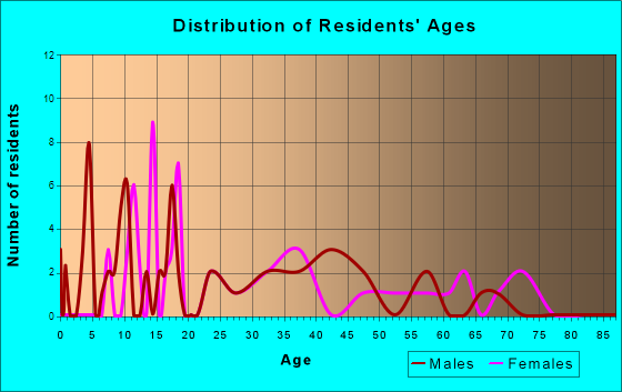 Daviston, Alabama Age and Sex of Residents