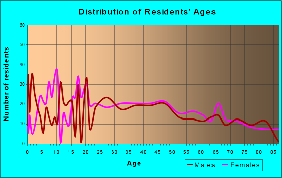 Atkins, Arkansas Age and Sex of Residents