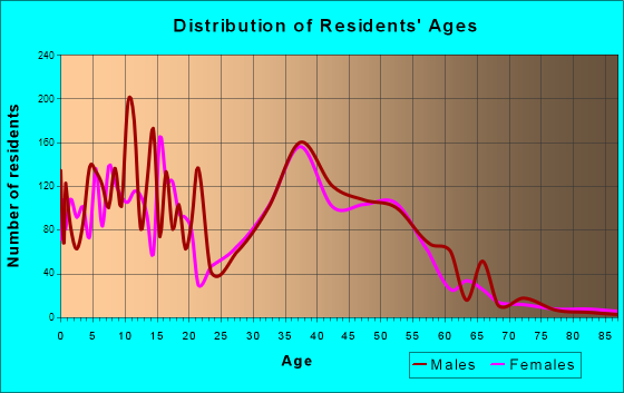 Ham Lake, Minnesota Age and Sex of Residents