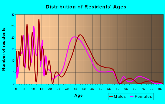 Hanover, Minnesota Age and Sex of Residents