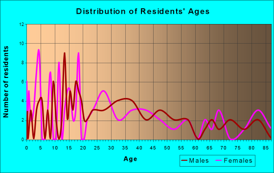 Hanska, Minnesota Age and Sex of Residents