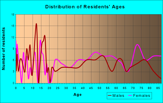 Harmony, Minnesota Age and Sex of Residents