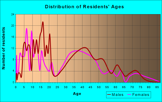 Harris, Minnesota Age and Sex of Residents