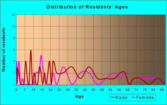 Hartland, Minnesota Age and Sex of Residents