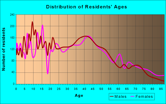 Hastings, Minnesota Age and Sex of Residents