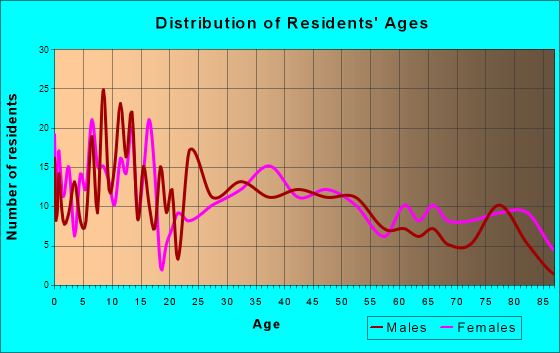 Hawley, Minnesota Age and Sex of Residents