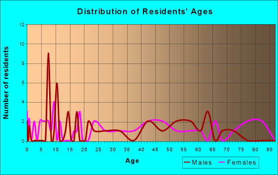 Hayward, Minnesota Age and Sex of Residents