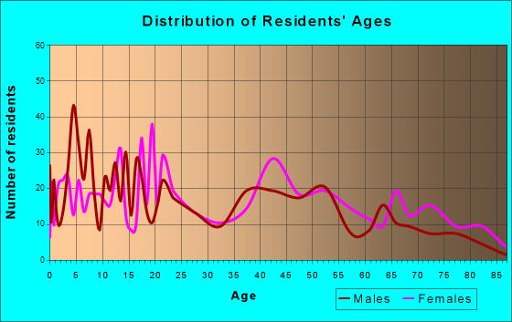 Augusta, Arkansas Age and Sex of Residents