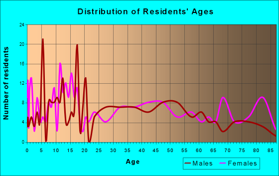 Hector, Minnesota Age and Sex of Residents