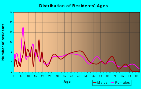 Henderson, Minnesota Age and Sex of Residents