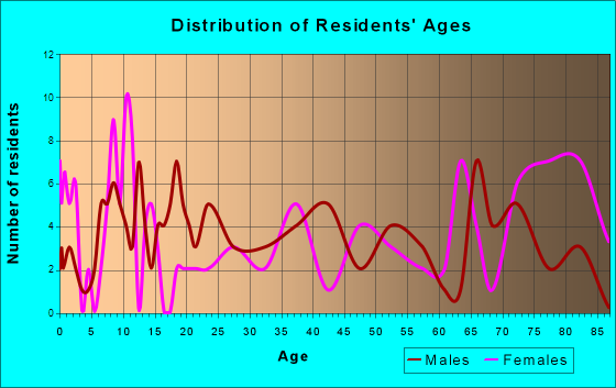 Henning, Minnesota Age and Sex of Residents