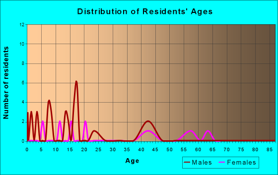 Henriette, Minnesota Age and Sex of Residents