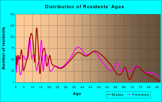 Hermantown, Minnesota Age and Sex of Residents