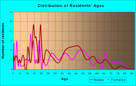 Austin, Arkansas Age and Sex of Residents