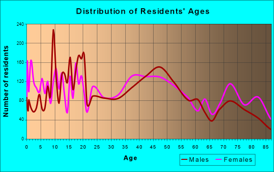 Hibbing, Minnesota Age and Sex of Residents
