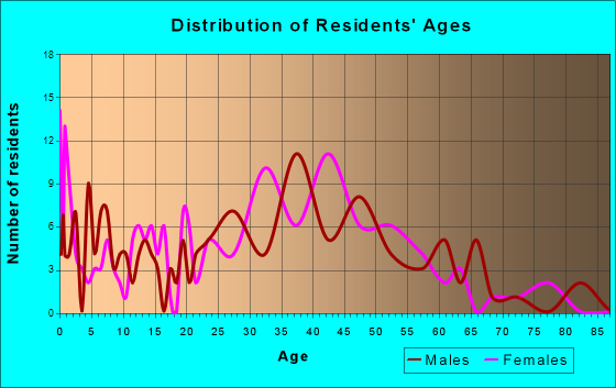 Hilltop, Minnesota Age and Sex of Residents
