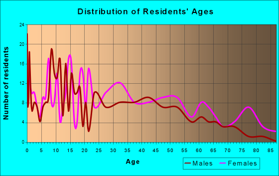 Hinckley, Minnesota Age and Sex of Residents