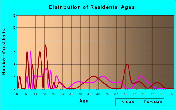 Hitterdal, Minnesota Age and Sex of Residents