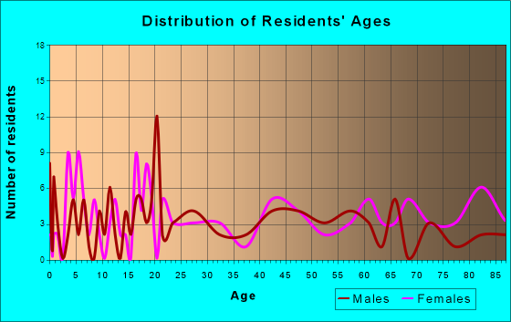 Hoffman, Minnesota Age and Sex of Residents