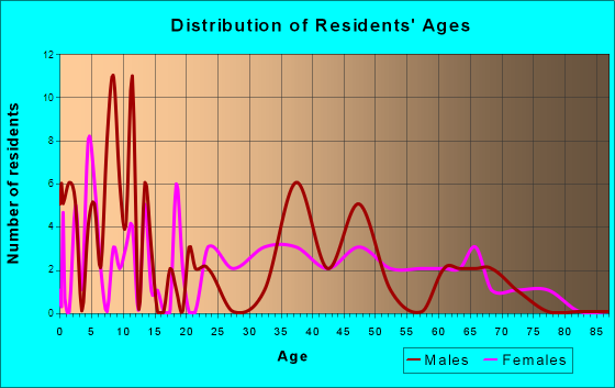 Avoca, Arkansas Age and Sex of Residents