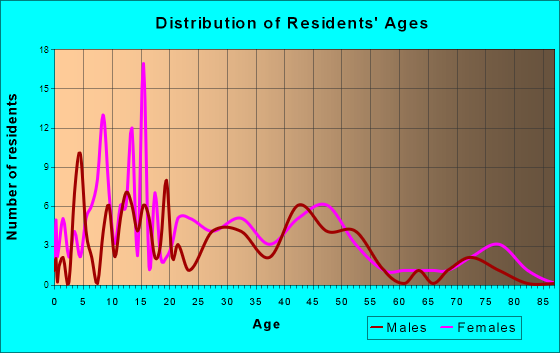 Hokah, Minnesota Age and Sex of Residents